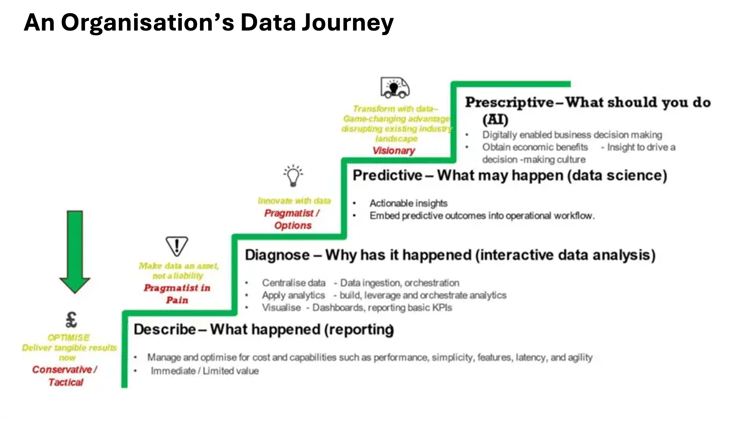 An Organisation Data Journey